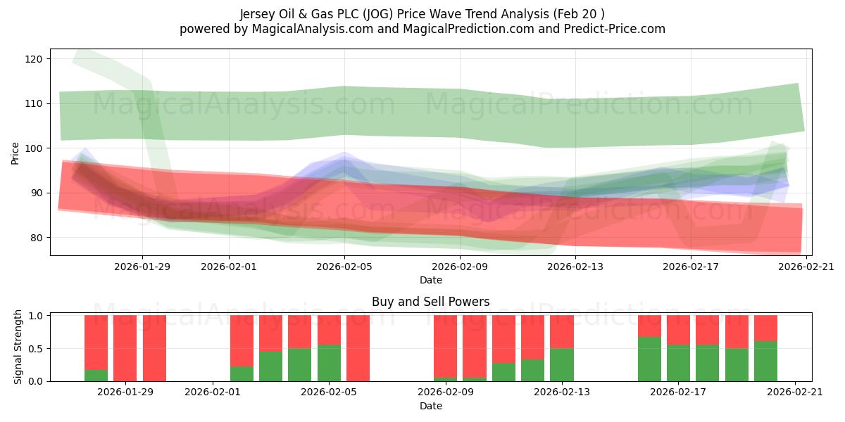  Jersey Oil & Gas PLC (JOG) Support and Resistance area (19 Feb) 