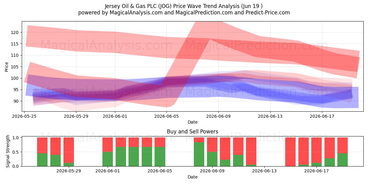  Jersey Oil & Gas PLC (JOG) Support and Resistance area (18 Jun) 