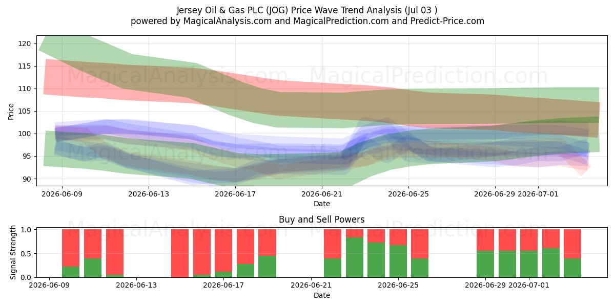  Jersey Oil & Gas PLC (JOG) Support and Resistance area (02 Jul) 