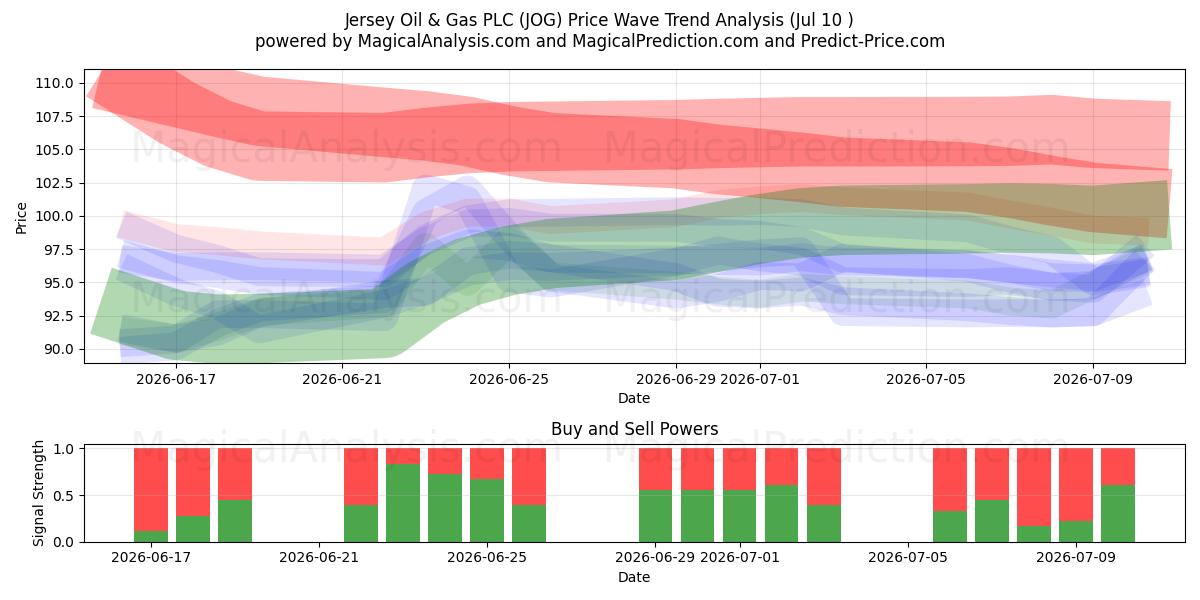  Jersey Oil & Gas PLC (JOG) Support and Resistance area (09 Jul) 