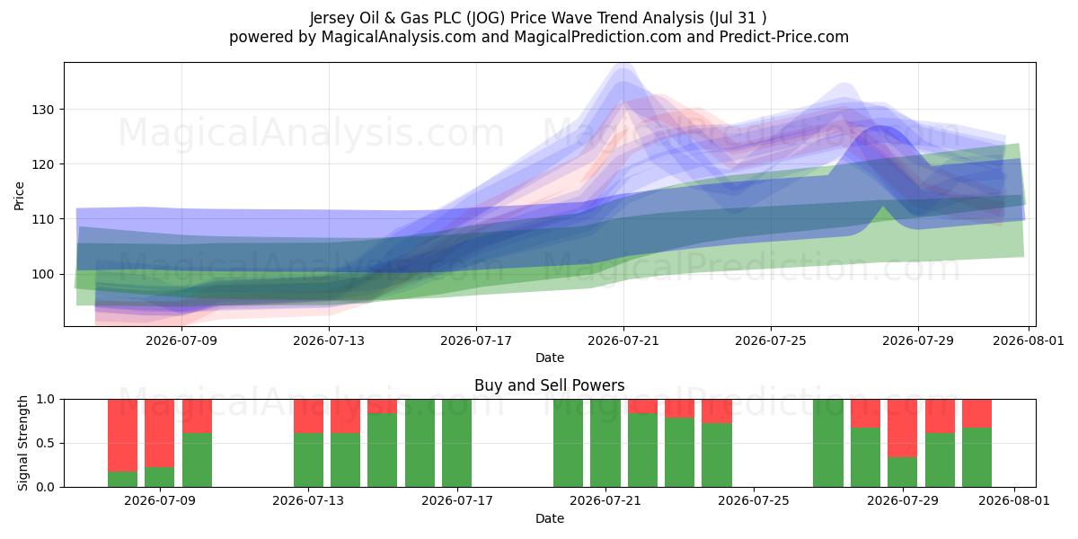  Jersey Oil & Gas PLC (JOG) Support and Resistance area (30 Jul) 