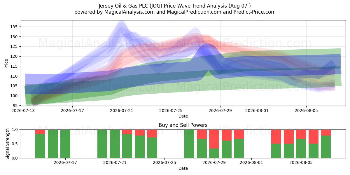  Jersey Oil & Gas PLC (JOG) Support and Resistance area (06 Aug) 