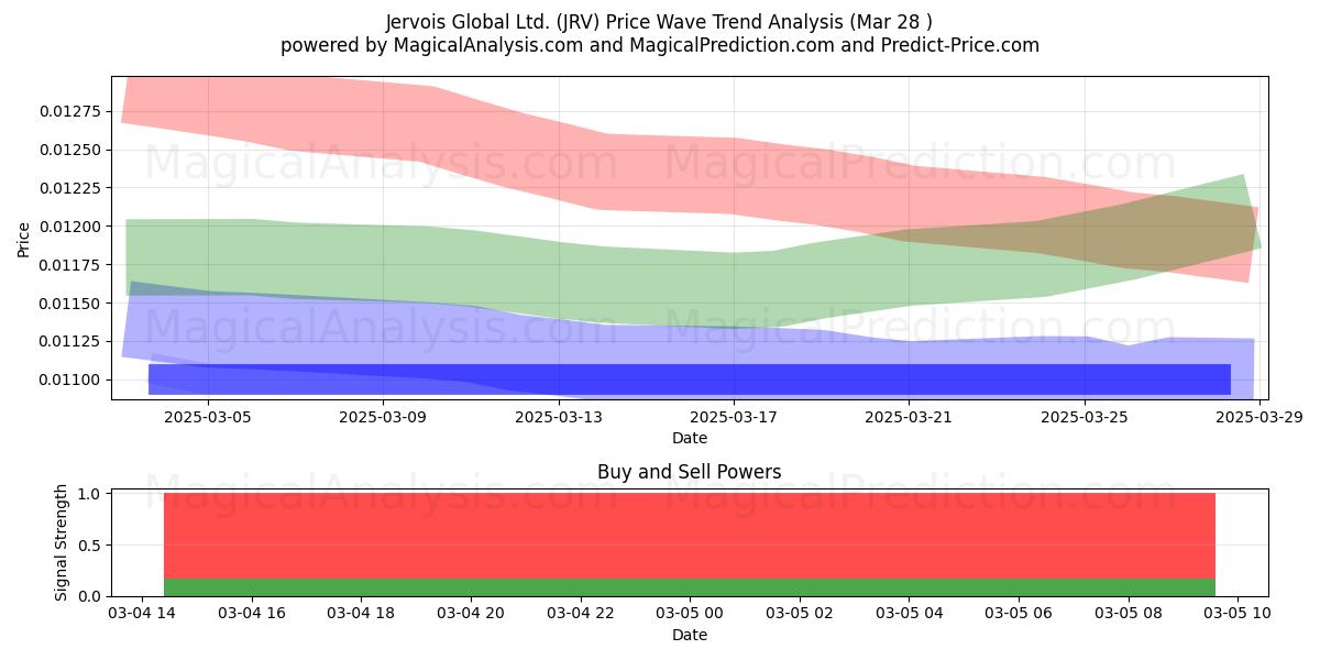  Jervois Global Ltd. (JRV) Support and Resistance area (18 Apr) 