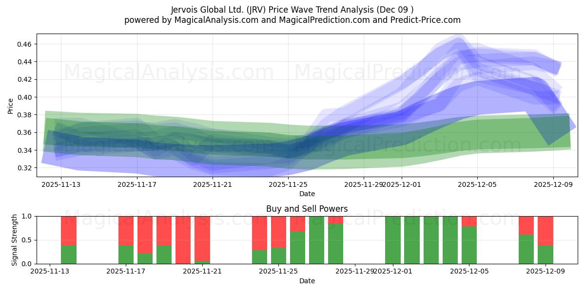  Jervois Global Ltd. (JRV) Support and Resistance area (08 Dec) 