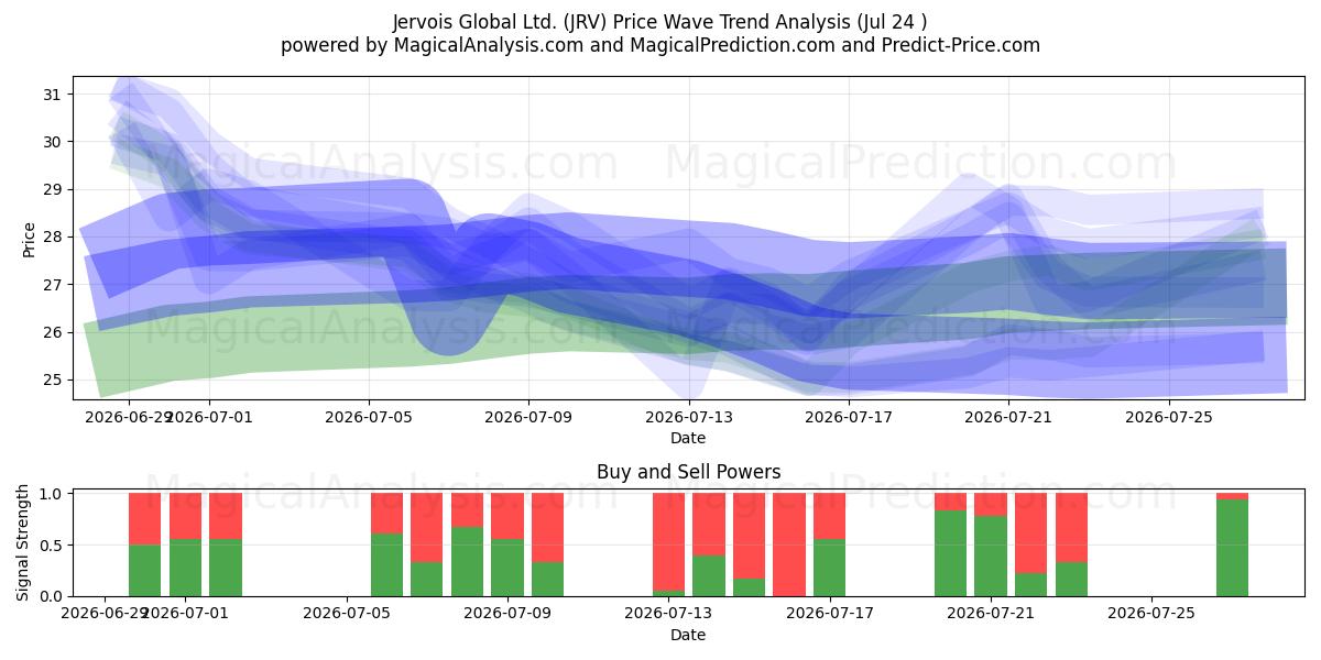  Jervois Global Ltd. (JRV) Support and Resistance area (23 Jul) 