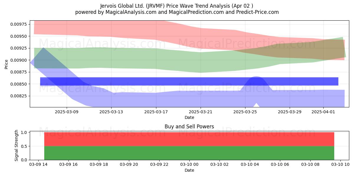  Jervois Global Ltd. (JRVMF) Support and Resistance area (16 Apr) 