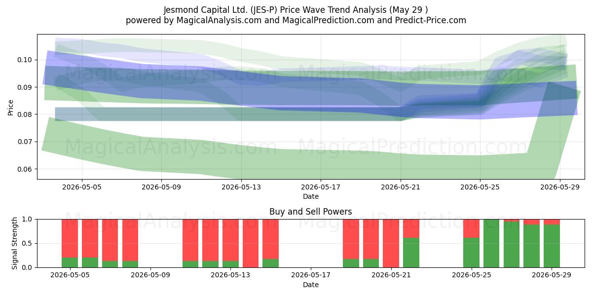  Jesmond Capital Ltd. (JES-P) Support and Resistance area (28 May) 