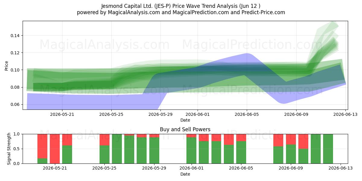  Jesmond Capital Ltd. (JES-P) Support and Resistance area (11 Jun) 