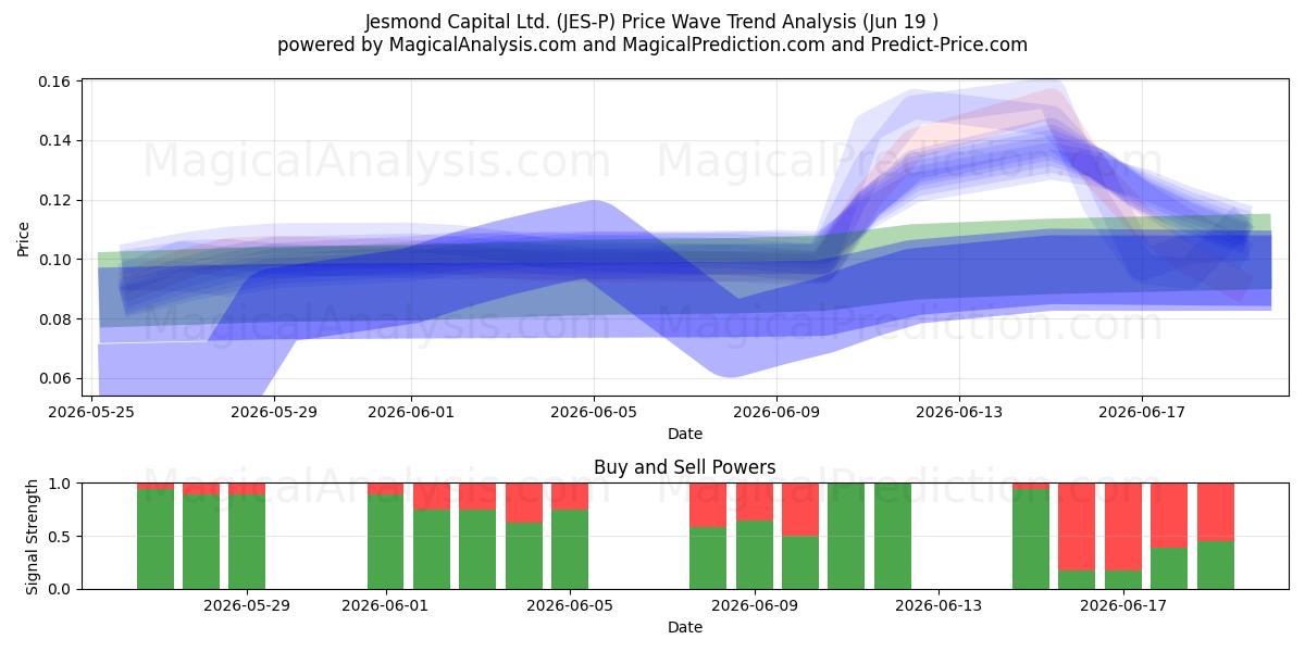  Jesmond Capital Ltd. (JES-P) Support and Resistance area (18 Jun) 