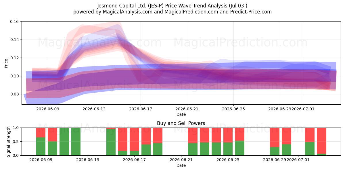  Jesmond Capital Ltd. (JES-P) Support and Resistance area (02 Jul) 