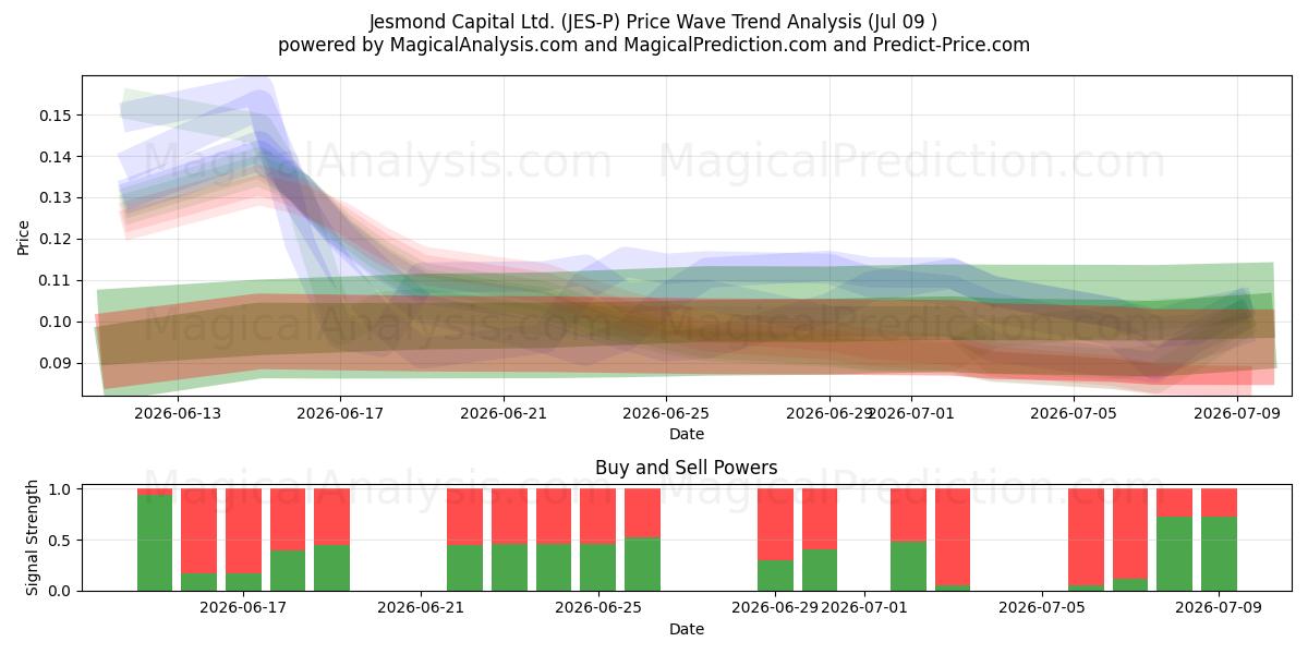  Jesmond Capital Ltd. (JES-P) Support and Resistance area (08 Jul) 