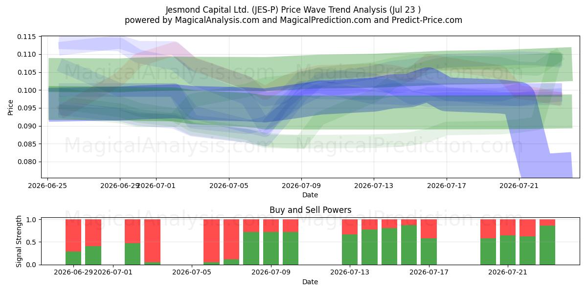  Jesmond Capital Ltd. (JES-P) Support and Resistance area (22 Jul) 