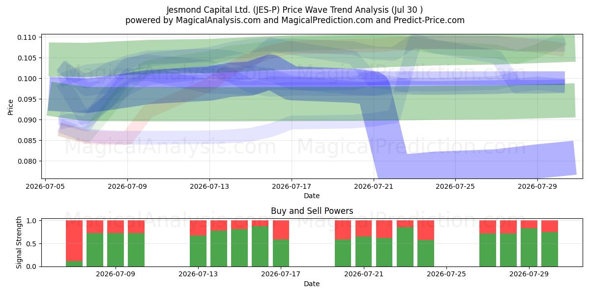  Jesmond Capital Ltd. (JES-P) Support and Resistance area (29 Jul) 