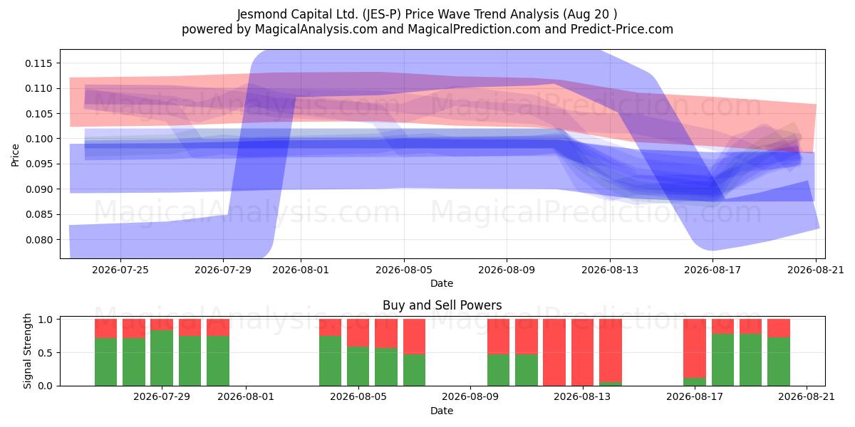  Jesmond Capital Ltd. (JES-P) Support and Resistance area (19 Aug) 