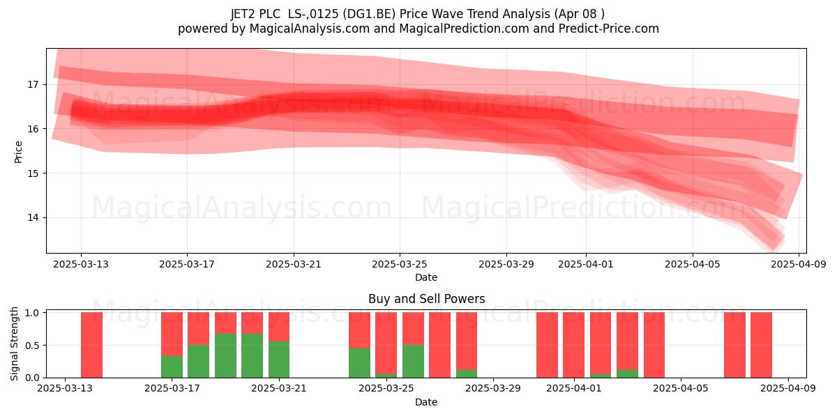  JET2 PLC  LS-,0125 (DG1.BE) Support and Resistance area (08 Apr) 