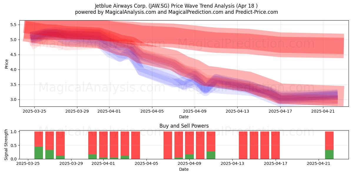  Jetblue Airways Corp. (JAW.SG) Support and Resistance area (18 Apr) 