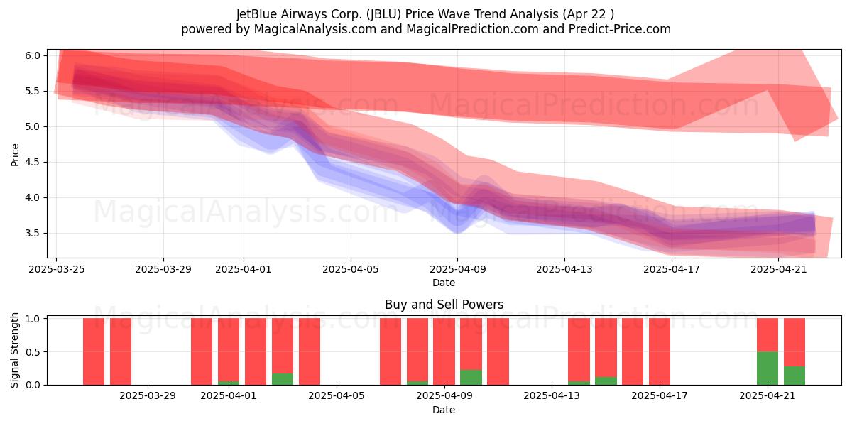 JetBlue Airways Corp. (JBLU) Support and Resistance area (22 Apr) 