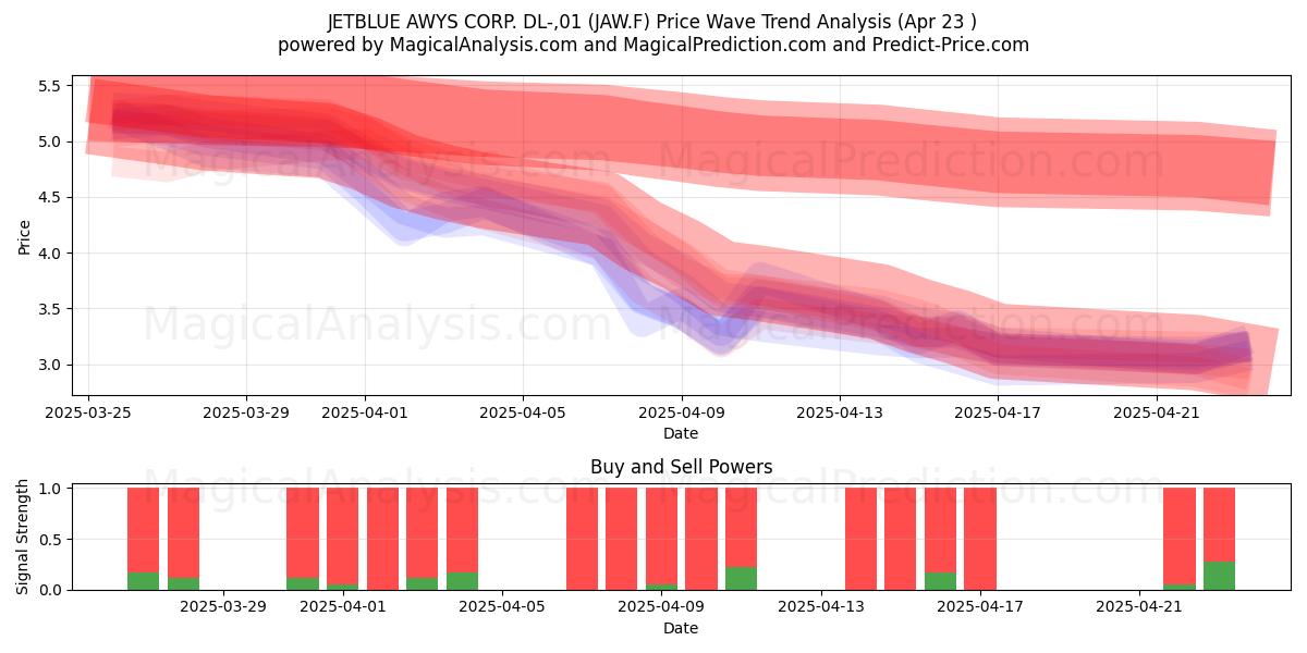 JETBLUE AWYS CORP. DL-,01 (JAW.F) Support and Resistance area (23 Apr) 