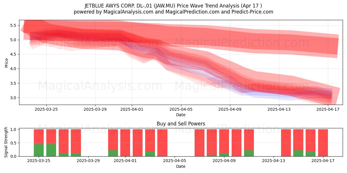  JETBLUE AWYS CORP. DL-,01 (JAW.MU) Support and Resistance area (17 Apr) 