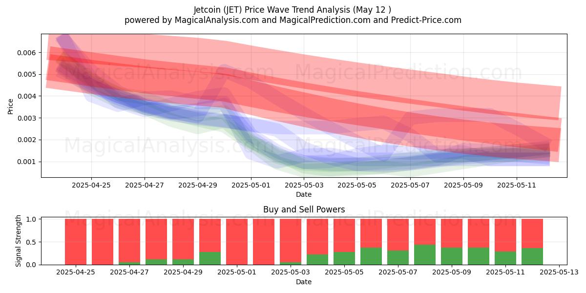  Jetcoin (JET) Support and Resistance area (12 May) 