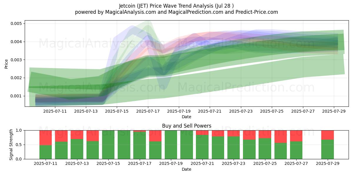  Jetcoin (JET) Support and Resistance area (26 Jul) 