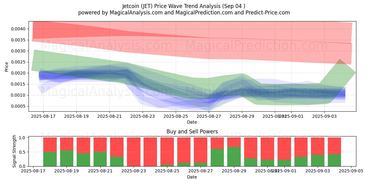  Jetcoin (JET) Support and Resistance area (03 Sep) 