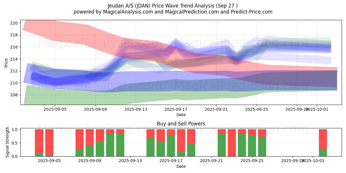  Jeudan A/S (JDAN) Support and Resistance area (26 Sep) 