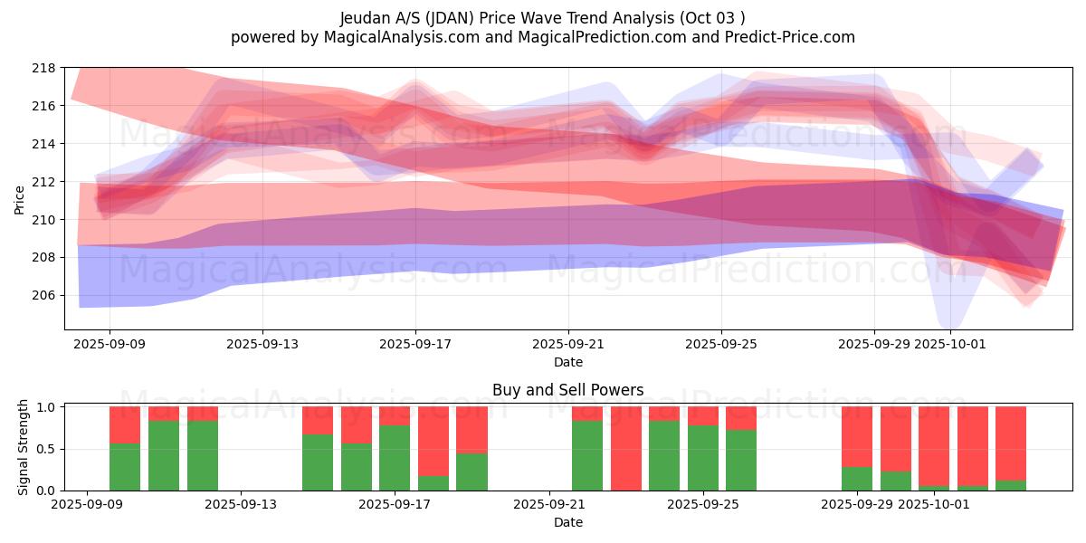  Jeudan A/S (JDAN) Support and Resistance area (02 Oct) 