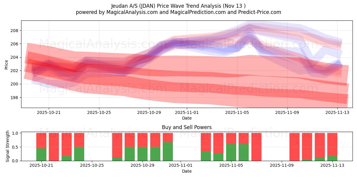  Jeudan A/S (JDAN) Support and Resistance area (12 Nov) 