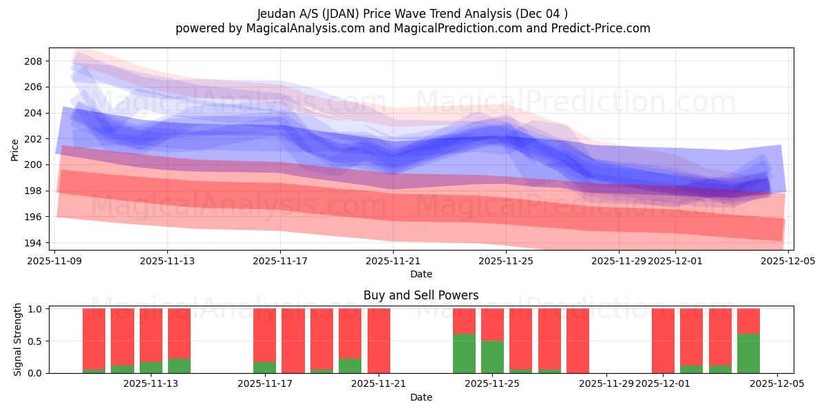  Jeudan A/S (JDAN) Support and Resistance area (03 Dec) 