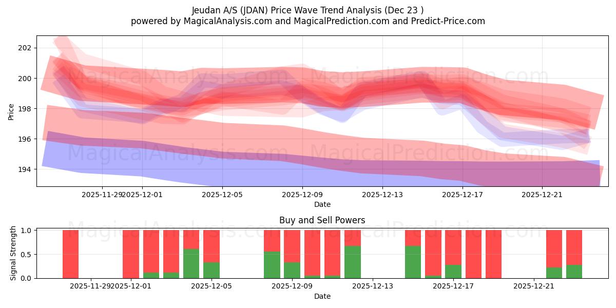  Jeudan A/S (JDAN) Support and Resistance area (22 Dec) 