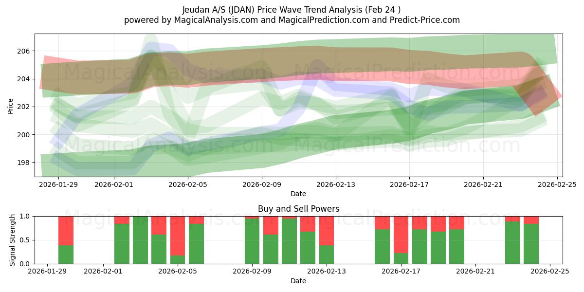  Jeudan A/S (JDAN) Support and Resistance area (23 Feb) 