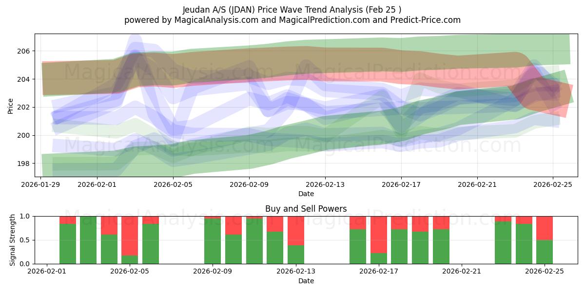  Jeudan A/S (JDAN) Support and Resistance area (24 Feb) 