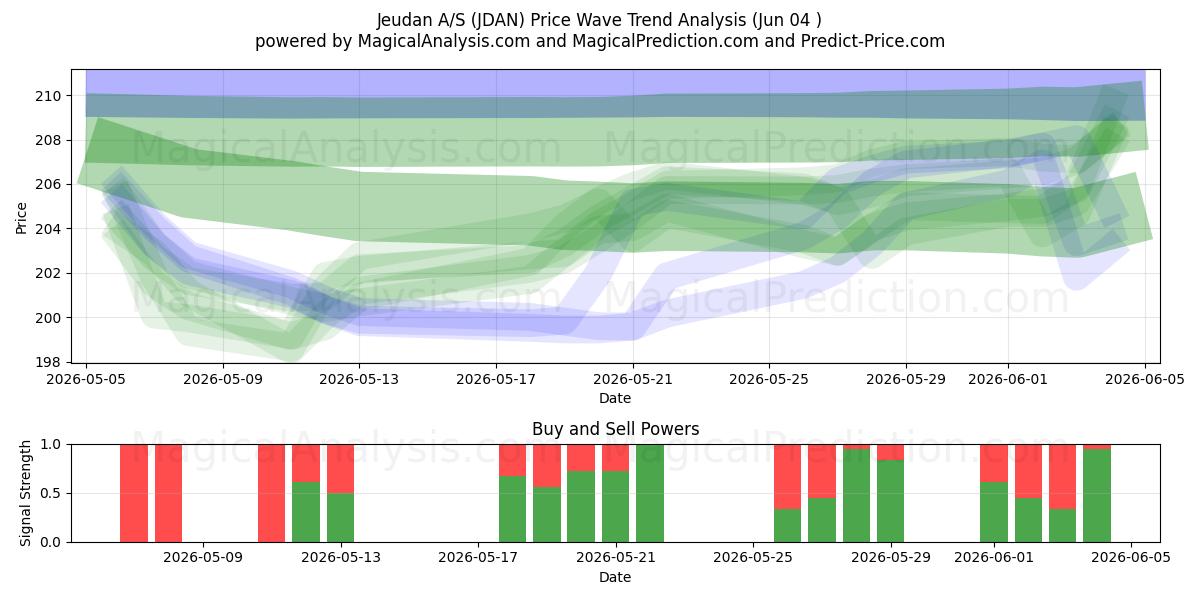  Jeudan A/S (JDAN) Support and Resistance area (02 Jun) 