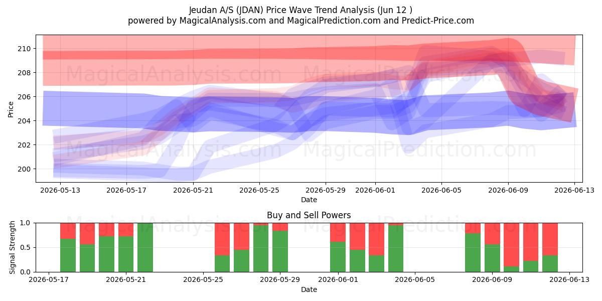  Jeudan A/S (JDAN) Support and Resistance area (10 Jun) 