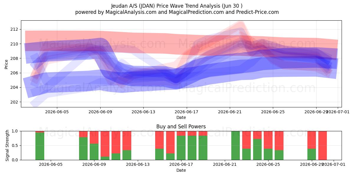  Jeudan A/S (JDAN) Support and Resistance area (26 Jun) 