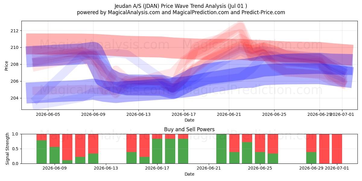  Jeudan A/S (JDAN) Support and Resistance area (30 Jun) 