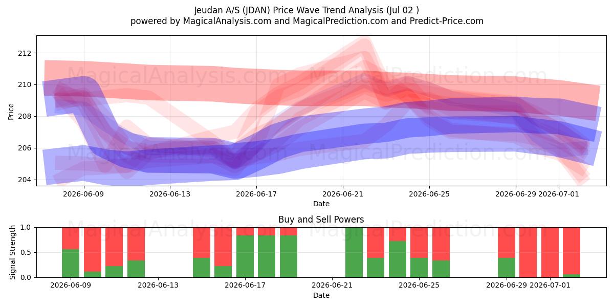  Jeudan A/S (JDAN) Support and Resistance area (01 Jul) 