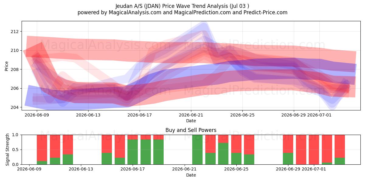  Jeudan A/S (JDAN) Support and Resistance area (02 Jul) 