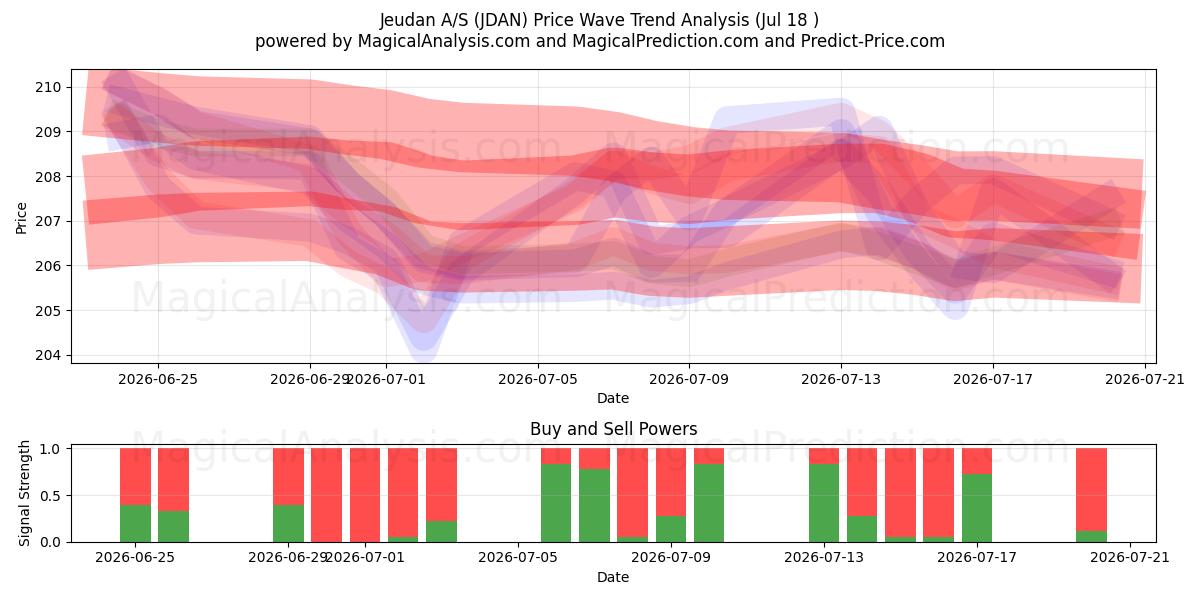  Jeudan A/S (JDAN) Support and Resistance area (17 Jul) 