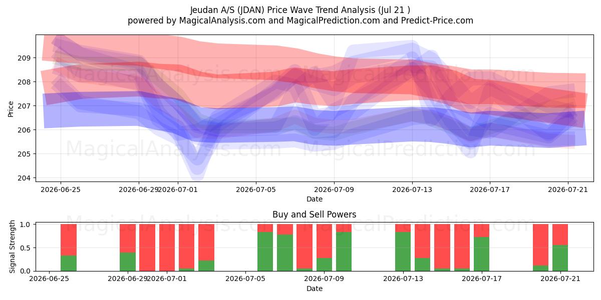  Jeudan A/S (JDAN) Support and Resistance area (20 Jul) 