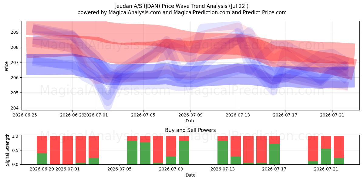  Jeudan A/S (JDAN) Support and Resistance area (21 Jul) 