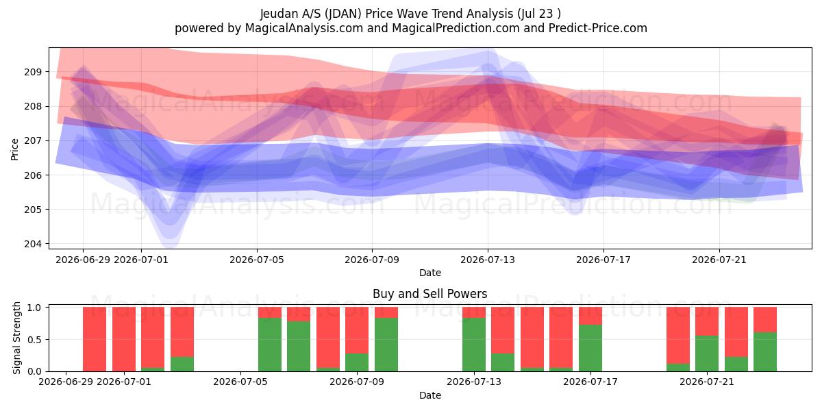  Jeudan A/S (JDAN) Support and Resistance area (22 Jul) 