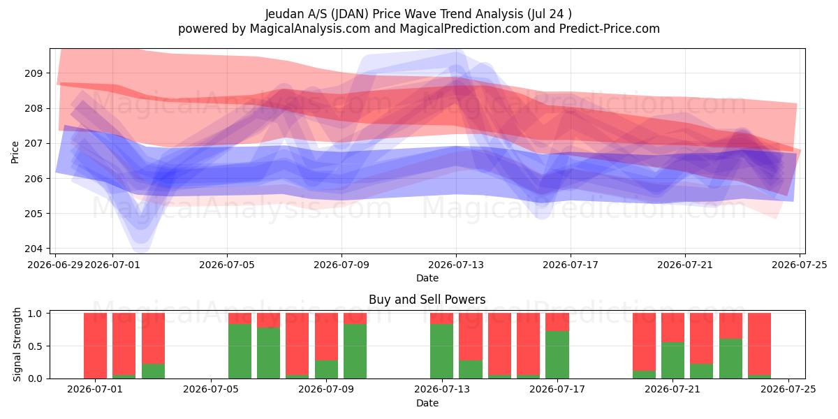  Jeudan A/S (JDAN) Support and Resistance area (23 Jul) 