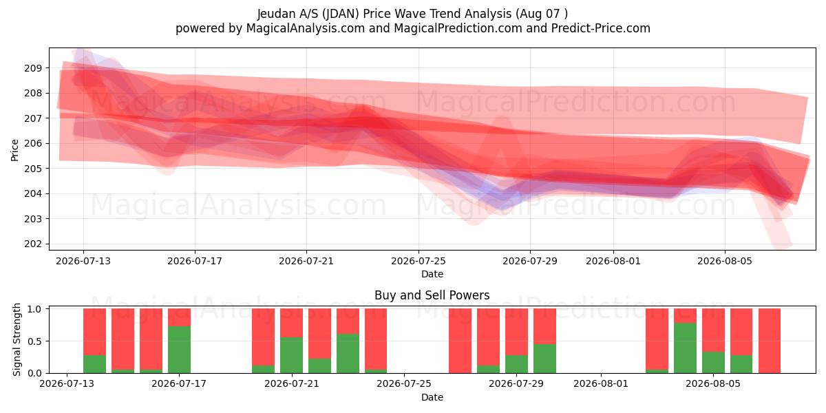  Jeudan A/S (JDAN) Support and Resistance area (06 Aug) 