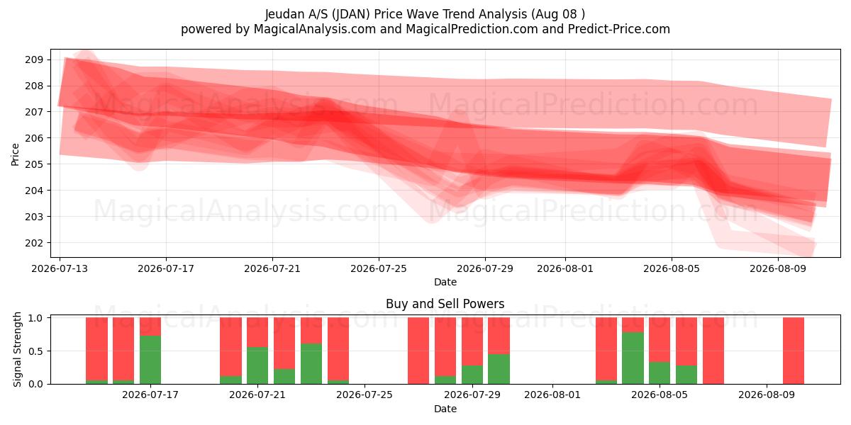  Jeudan A/S (JDAN) Support and Resistance area (07 Aug) 