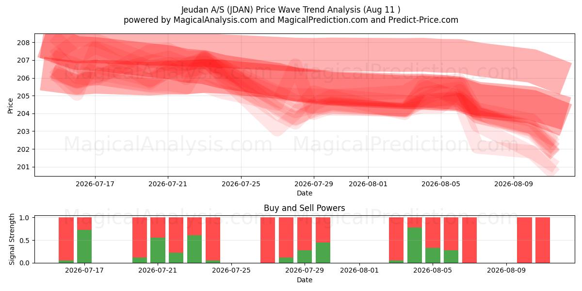  Jeudan A/S (JDAN) Support and Resistance area (10 Aug) 