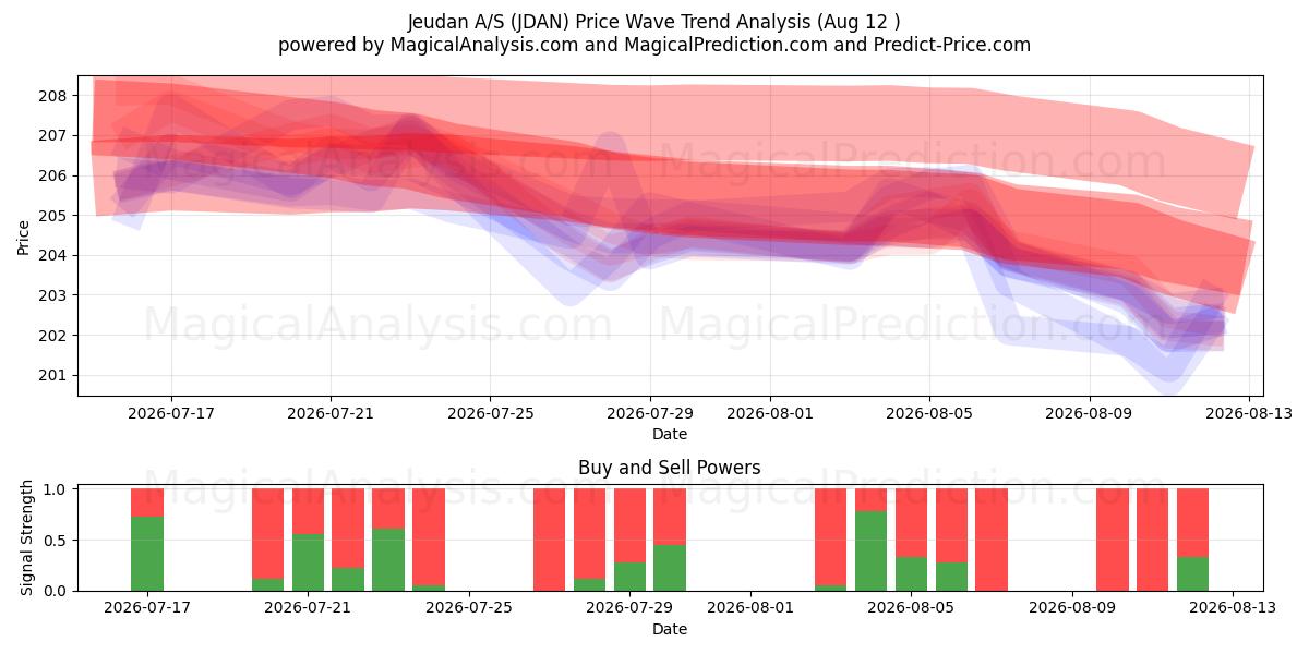  Jeudan A/S (JDAN) Support and Resistance area (11 Aug) 