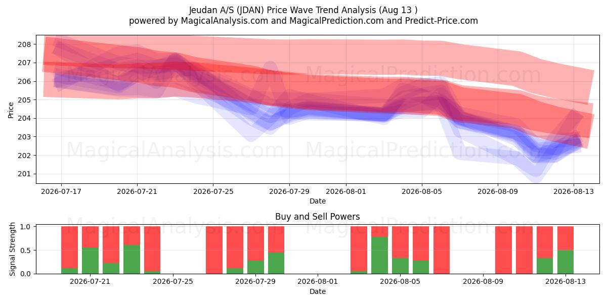  Jeudan A/S (JDAN) Support and Resistance area (12 Aug) 