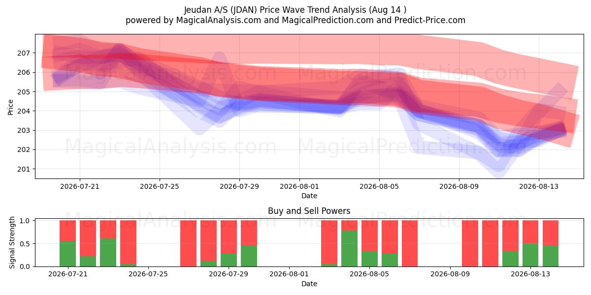  Jeudan A/S (JDAN) Support and Resistance area (13 Aug) 